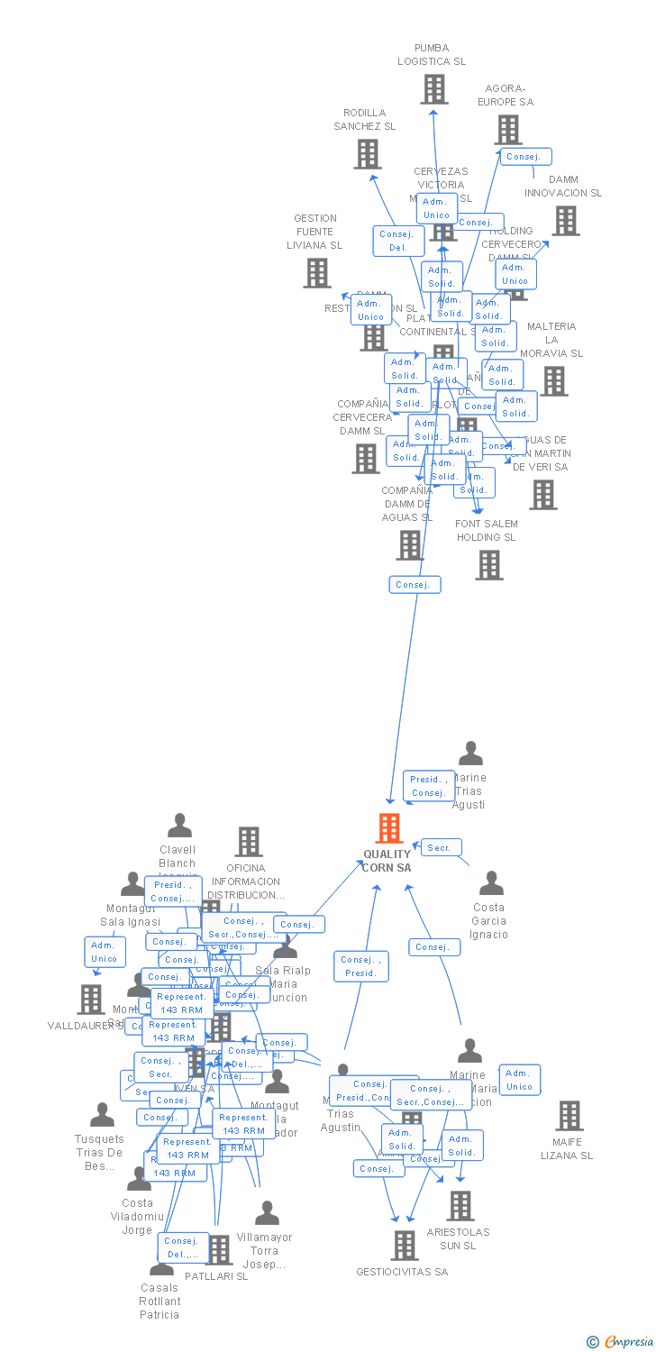 Vinculaciones societarias de QUALITY CORN SA