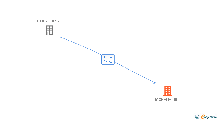 Vinculaciones societarias de MONELEC SL (EXTINGUIDA)