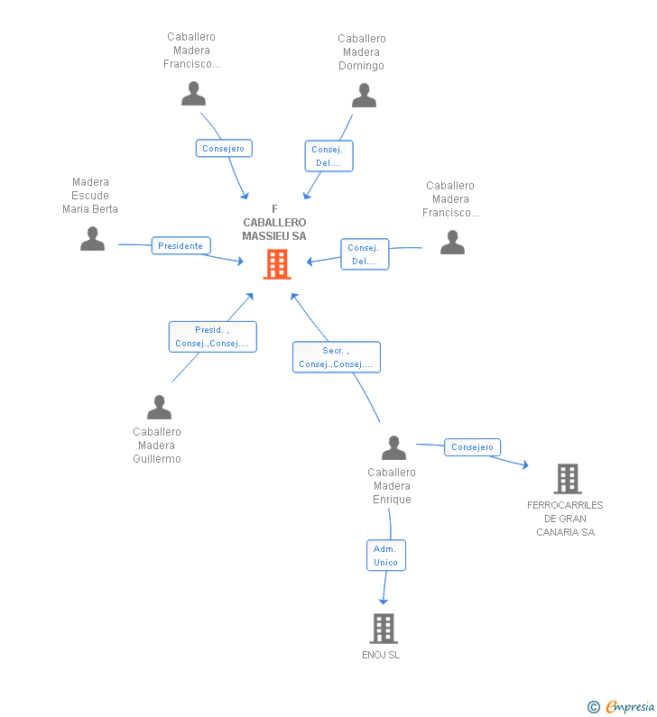 Vinculaciones societarias de F CABALLERO MASSIEU SA