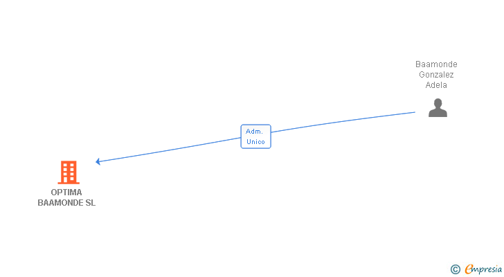 Vinculaciones societarias de OPTIMA BAAMONDE SL