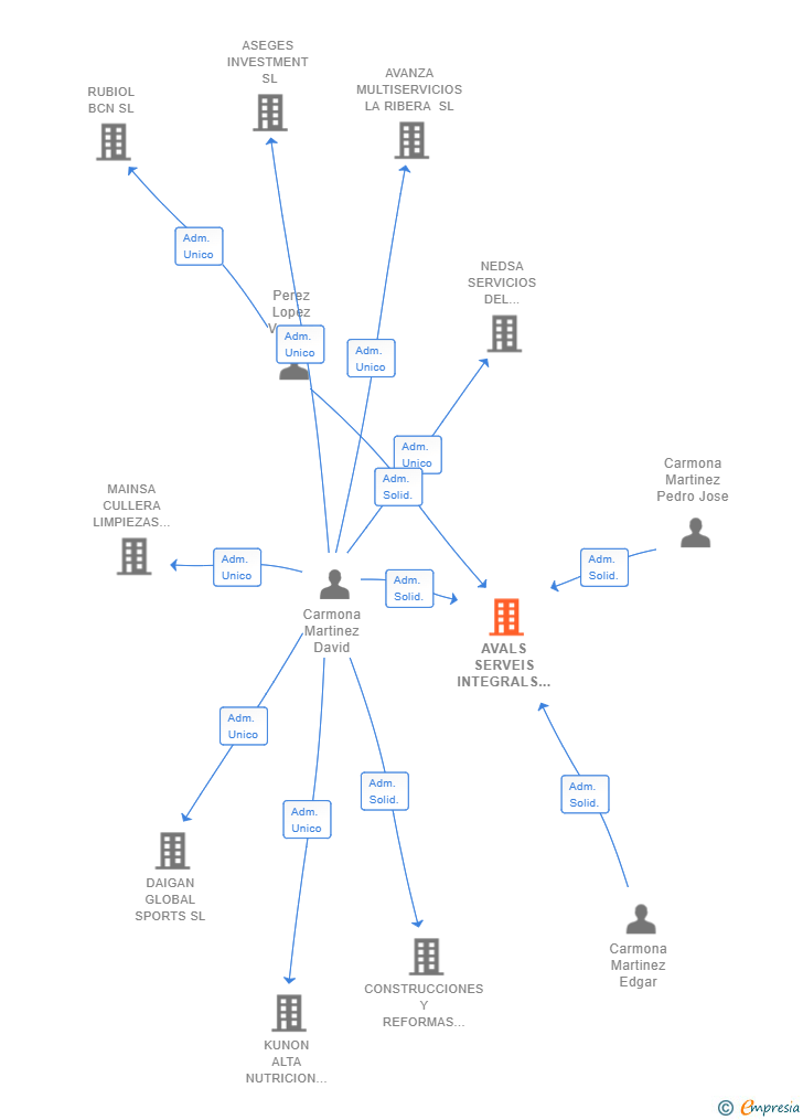 Vinculaciones societarias de AVALS SERVEIS INTEGRALS SL