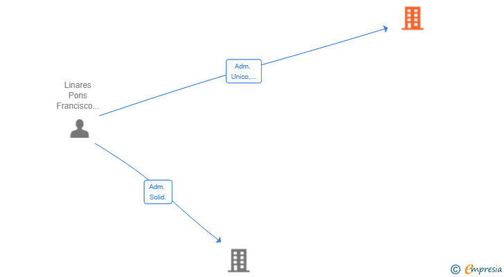 Vinculaciones societarias de PROGES ANALYTICS SL