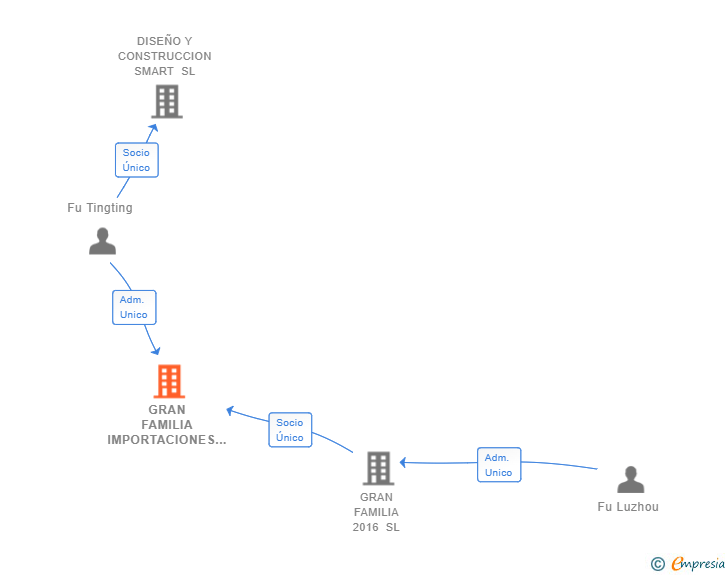 Vinculaciones societarias de GRAN FAMILIA IMPORTACIONES SL