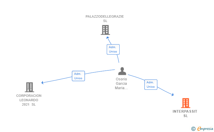 Vinculaciones societarias de INTERPASSIT SL