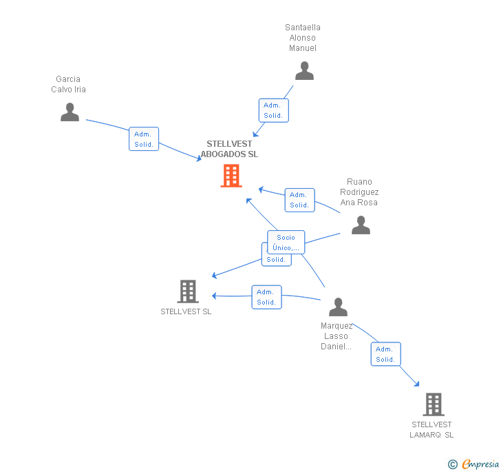 Vinculaciones societarias de STELLVEST ABOGADOS SL