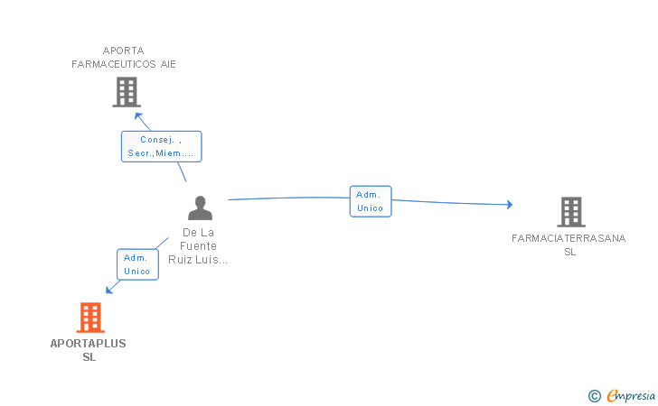 Vinculaciones societarias de APORTAPLUS SL