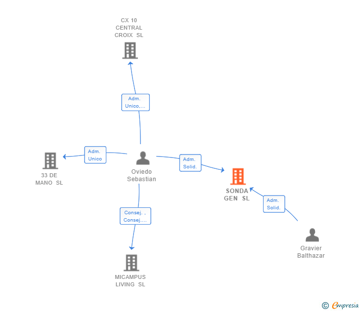 Vinculaciones societarias de SONDA GEN SL