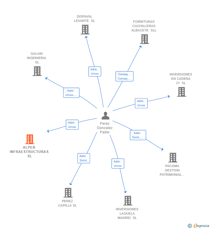 Vinculaciones societarias de ALPER INFRAESTRUCTURAS SL