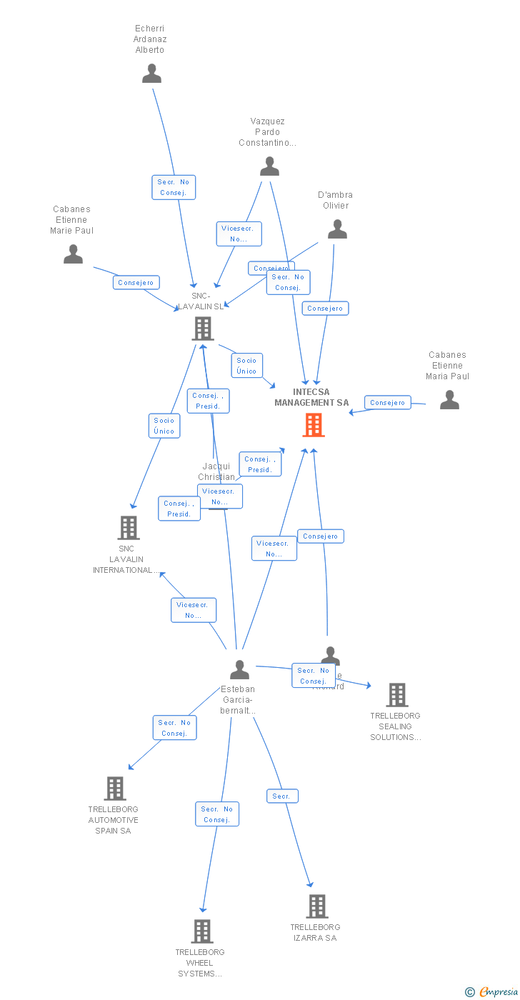 Vinculaciones societarias de INTECSA MANAGEMENT SA