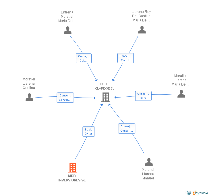 Vinculaciones societarias de MDR INVERSIONES SL