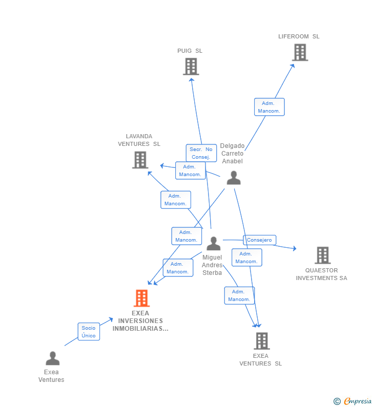 Vinculaciones societarias de EXEA INVERSIONES INMOBILIARIAS SL