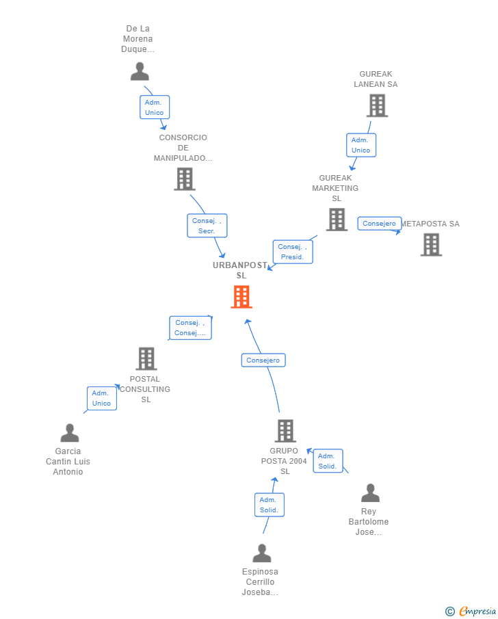 Vinculaciones societarias de URBANPOST SL