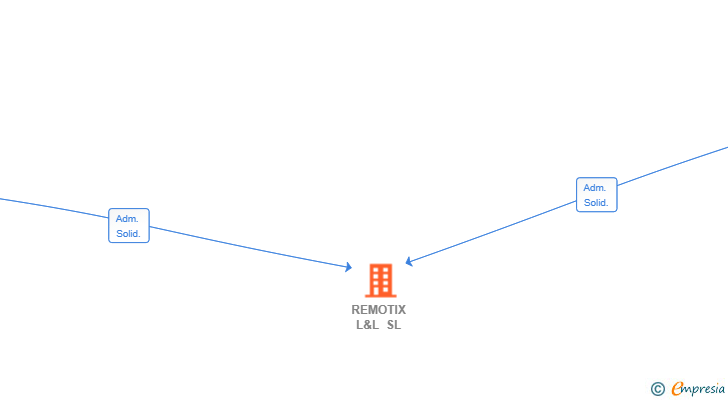 Vinculaciones societarias de REMOTIX L&L SL