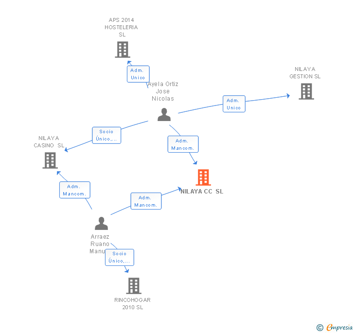 Vinculaciones societarias de NILAYA CC SL