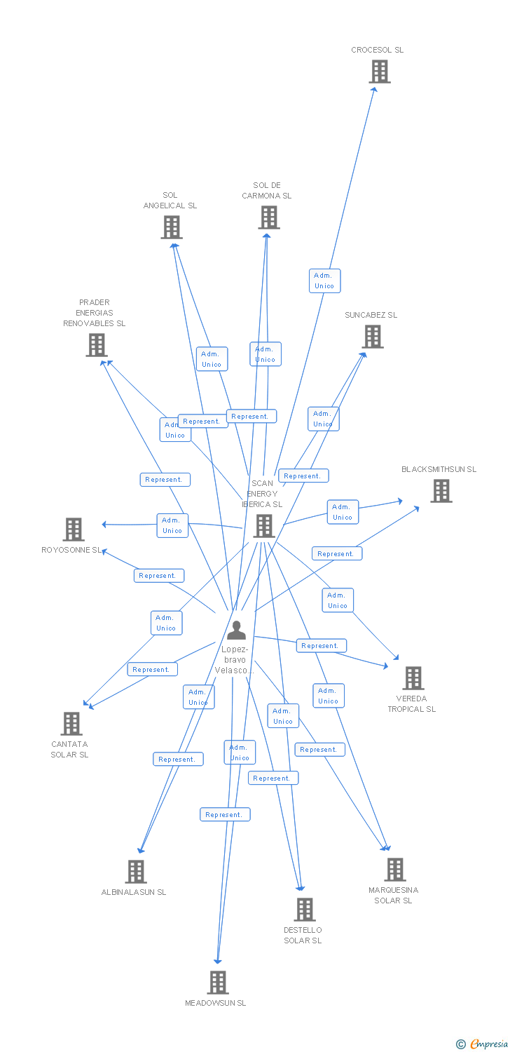 Vinculaciones societarias de SOLNAYA ECO SL