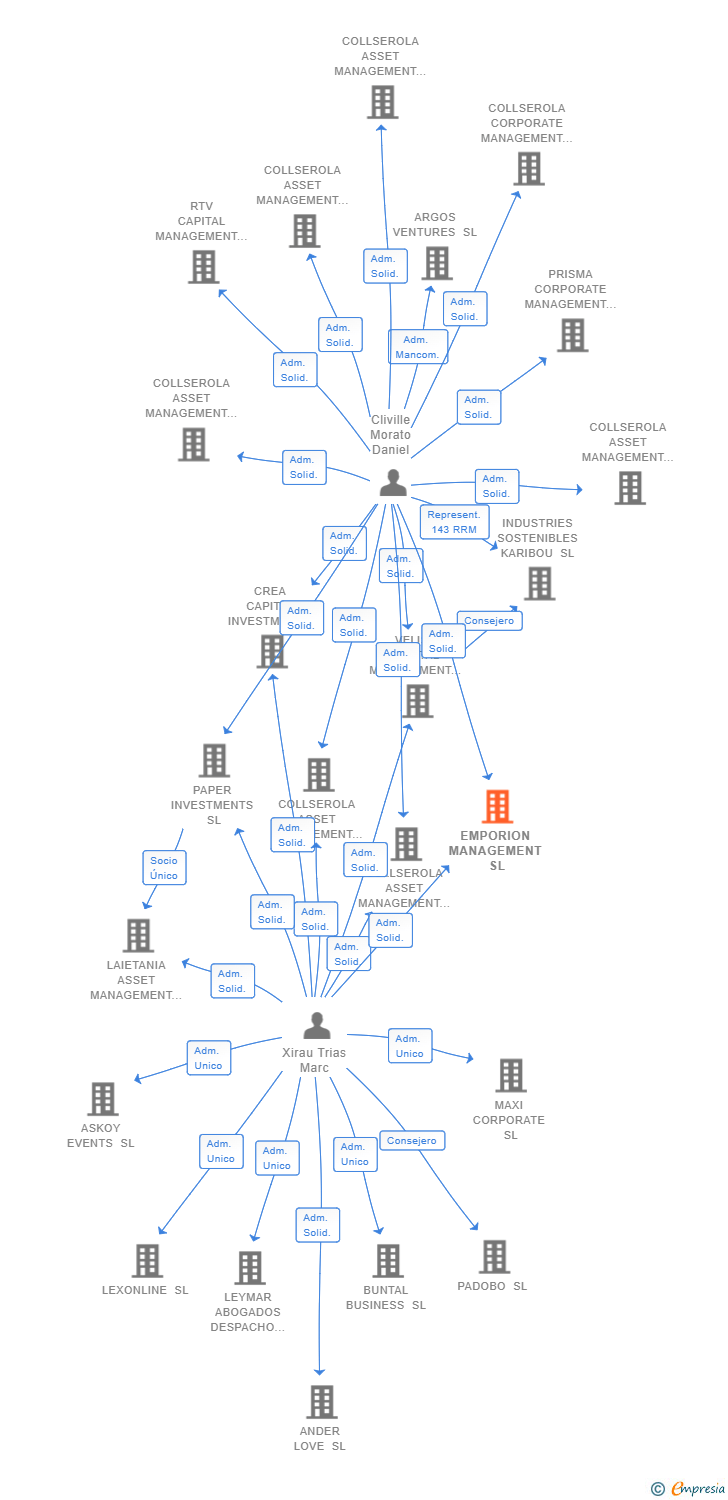 Vinculaciones societarias de EMPORION MANAGEMENT SL