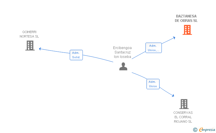 Vinculaciones societarias de BAZTANESA DE OBRAS SL
