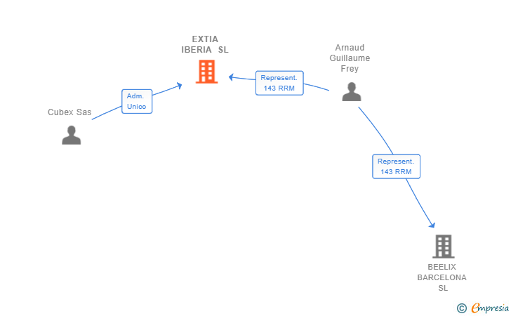 Vinculaciones societarias de EXTIA IBERIA SL