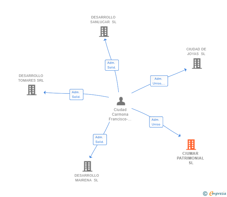 Vinculaciones societarias de CIUMAR PATRIMONIAL SL