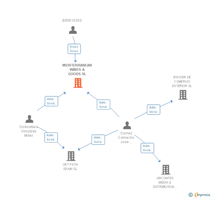 Vinculaciones societarias de MEDITERRANEAN WINES & GOODS SL