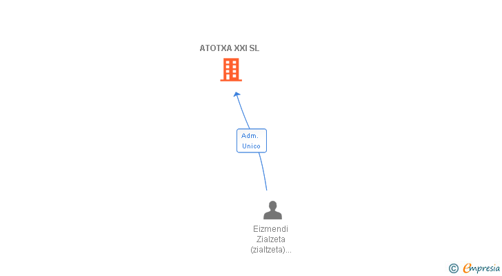 Vinculaciones societarias de ATOTXA XXI SL