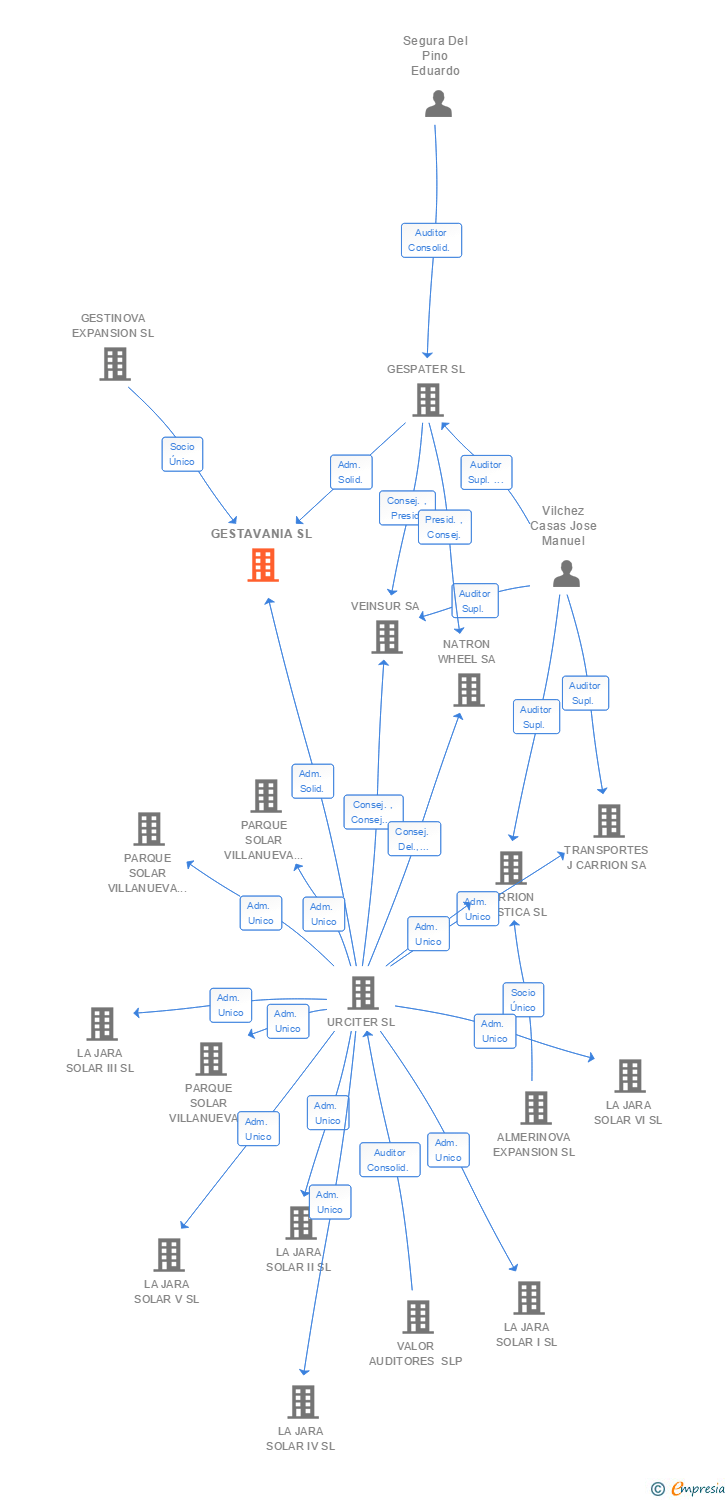 Vinculaciones societarias de GESTAVANIA SL