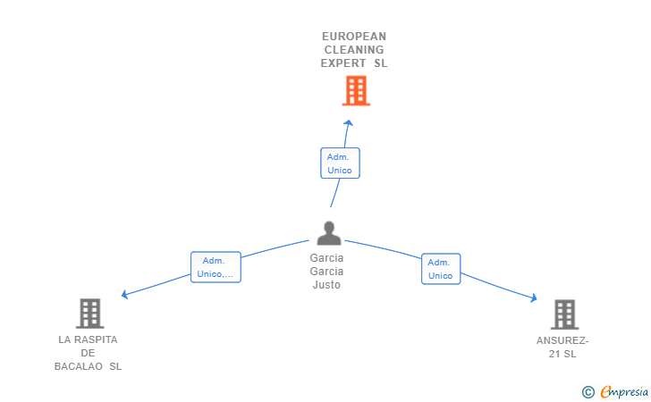Vinculaciones societarias de EUROPEAN CLEANING EXPERT SL