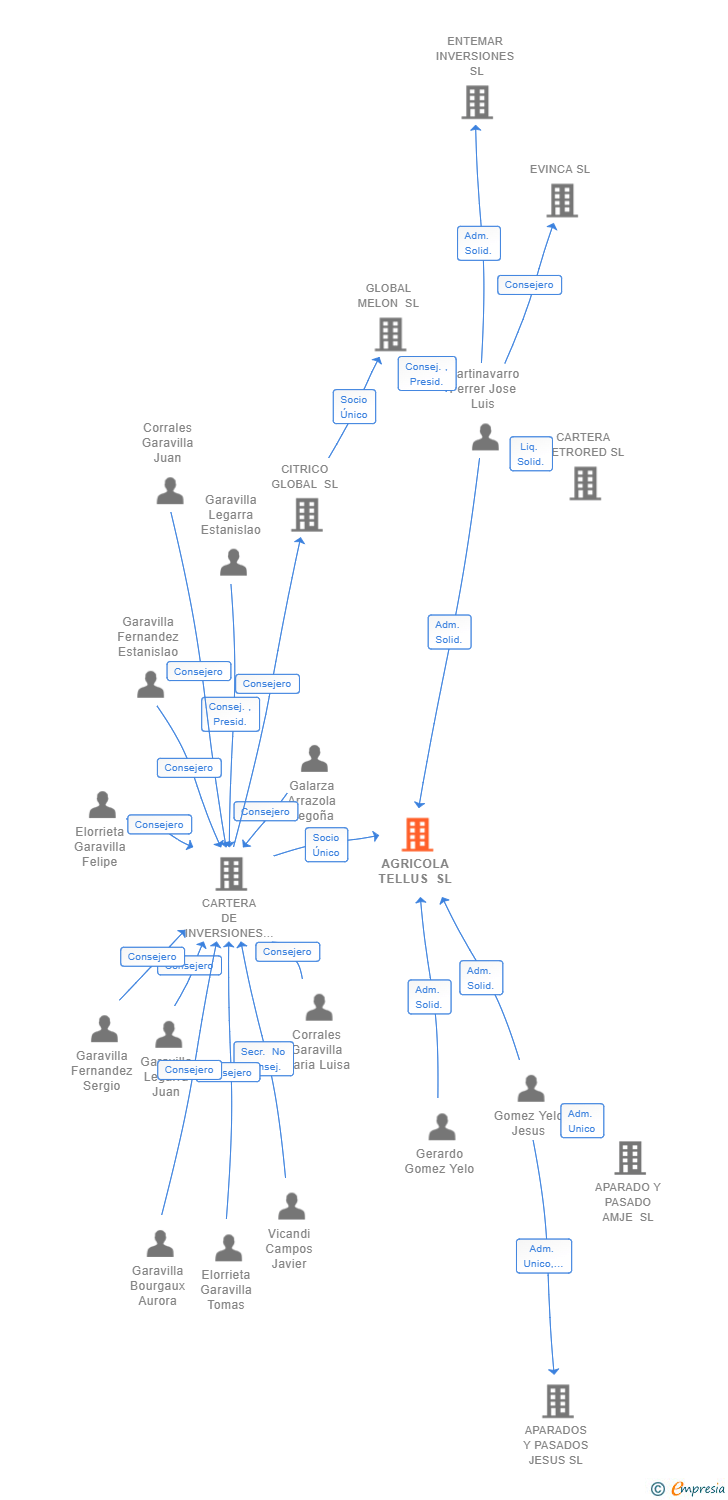 Vinculaciones societarias de AGRICOLA TELLUS SL