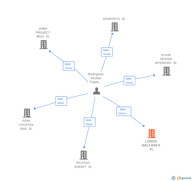 Vinculaciones societarias de LUROD BALEARES SL
