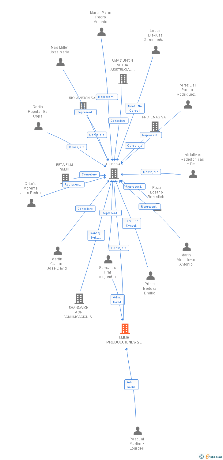 Vinculaciones societarias de UJUE PRODUCCIONES SL