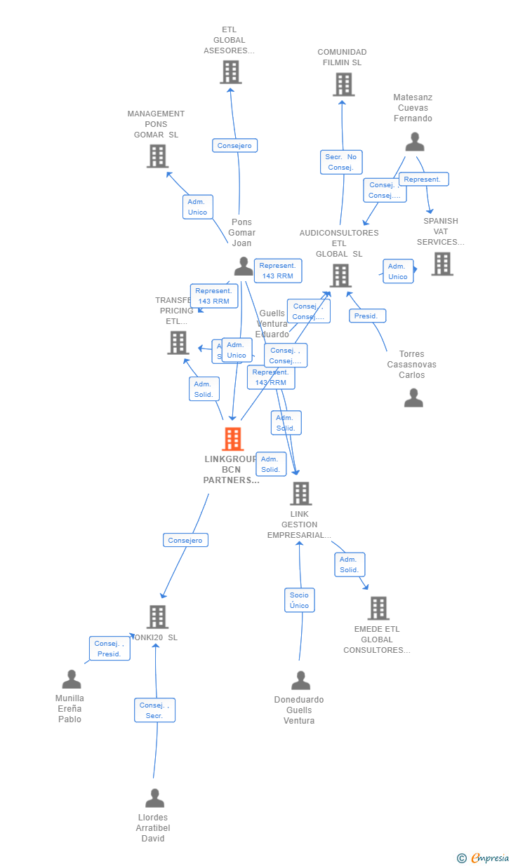 Vinculaciones societarias de LINKGROUP BCN PARTNERS ASSOCIATED SL