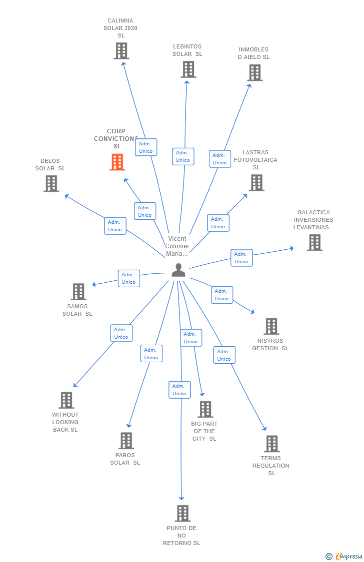 Vinculaciones societarias de CORP CONVICTIONS SL