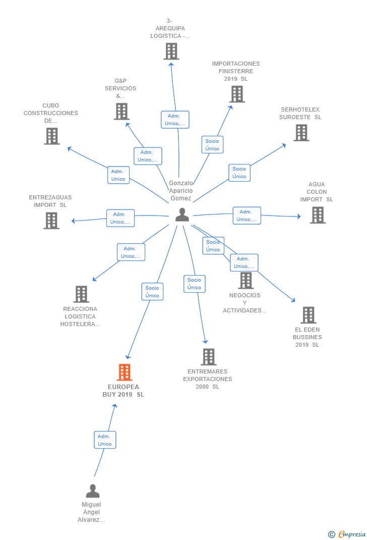 Vinculaciones societarias de EUROPEA BUY 2019 SL