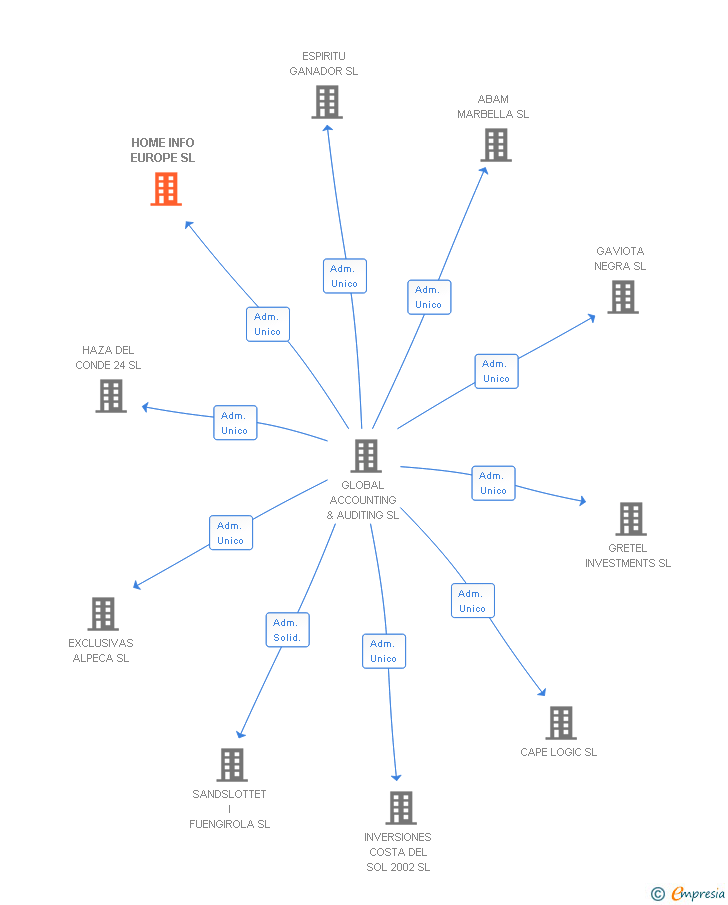 Vinculaciones societarias de HOME INFO EUROPE SL