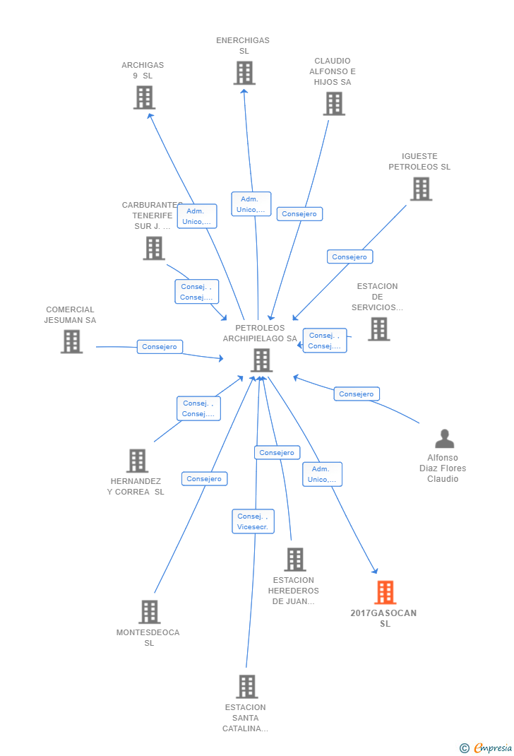 Vinculaciones societarias de 2017GASOCAN SL