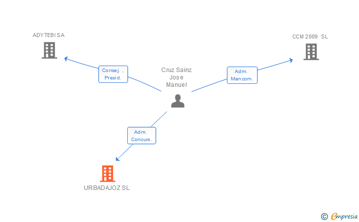 Vinculaciones societarias de URBADAJOZ SL