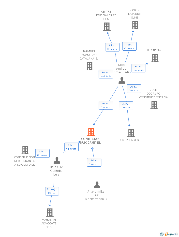 Vinculaciones societarias de CONTRATAS BAIX CAMP SL