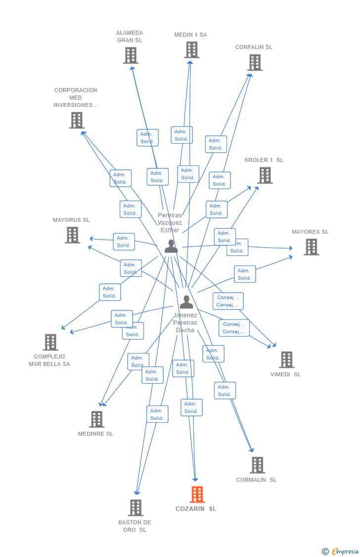 Vinculaciones societarias de COZARIN SL