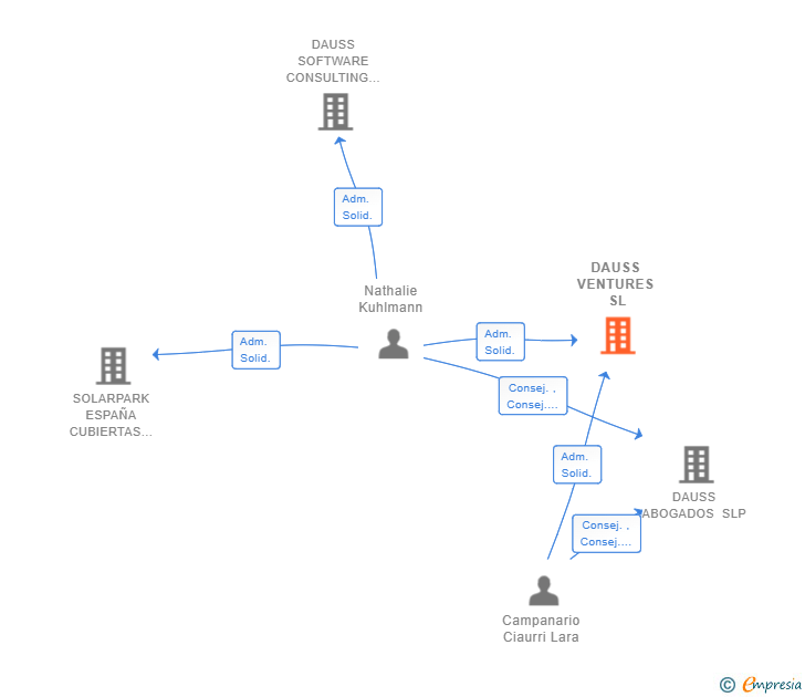 Vinculaciones societarias de DAUSS VENTURES SL