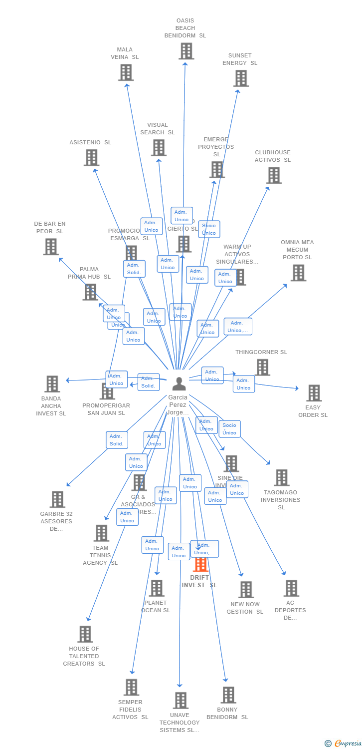 Vinculaciones societarias de DRIFT INVEST SL