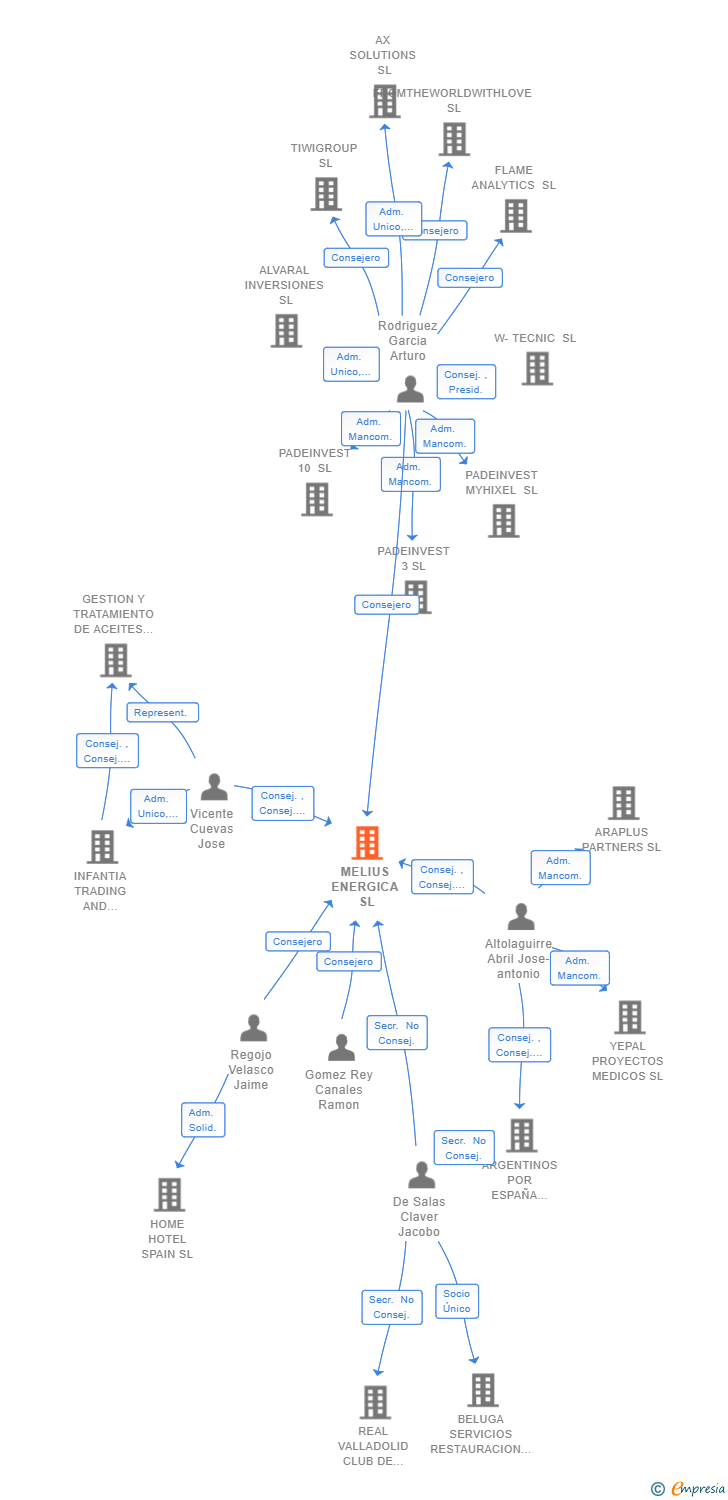 Vinculaciones societarias de MELIUS ENERGICA SL