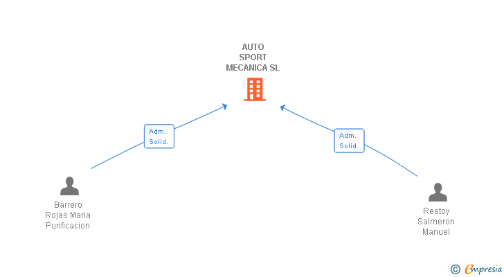 Vinculaciones societarias de AUTO SPORT MECANICA SL