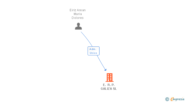 Vinculaciones societarias de E. R. P. GALIZA SL