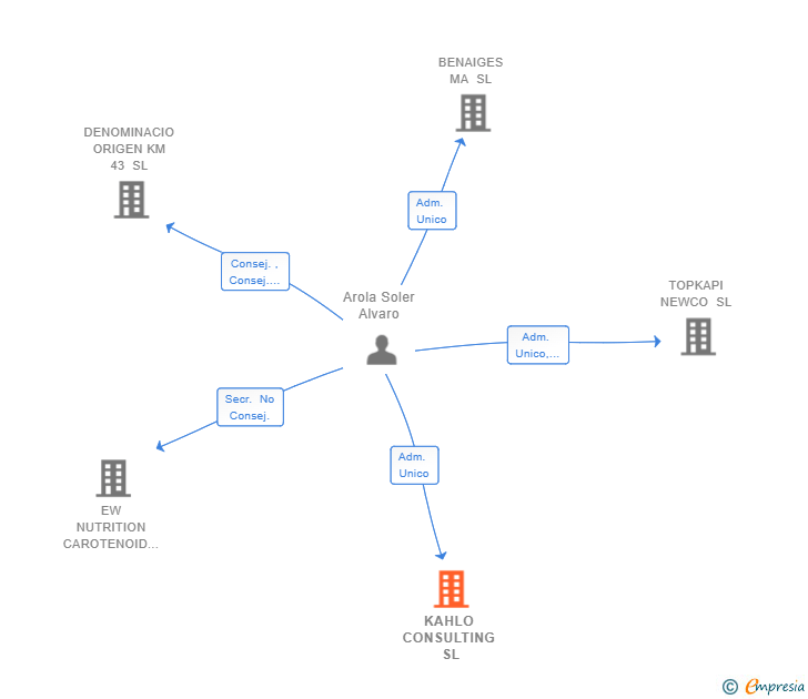 Vinculaciones societarias de KAHLO CONSULTING SL