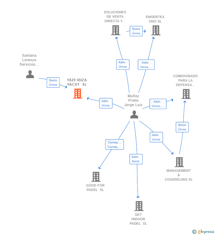 Vinculaciones societarias de 1829 IBIZA YACHT SL