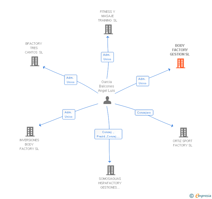 Vinculaciones societarias de BODY FACTORY GESTION SL