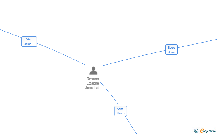 Vinculaciones societarias de RESANO LIZALDRE SLP