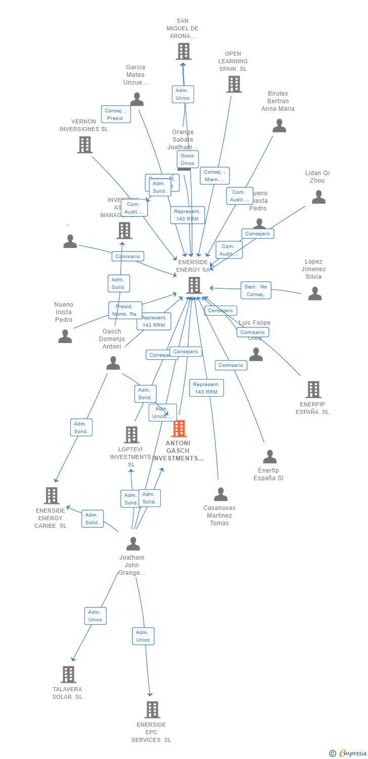 Vinculaciones societarias de ANTONI GASCH INVESTMENTS SL