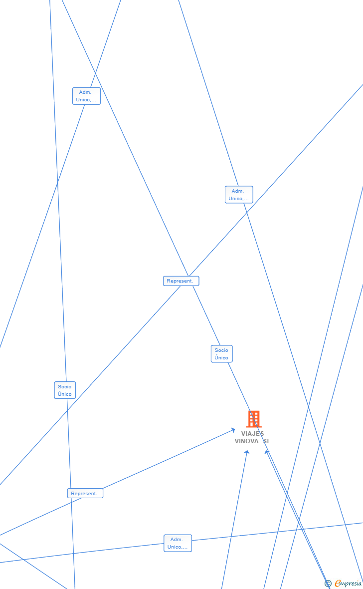 Vinculaciones societarias de VIAJES VINOVA SL