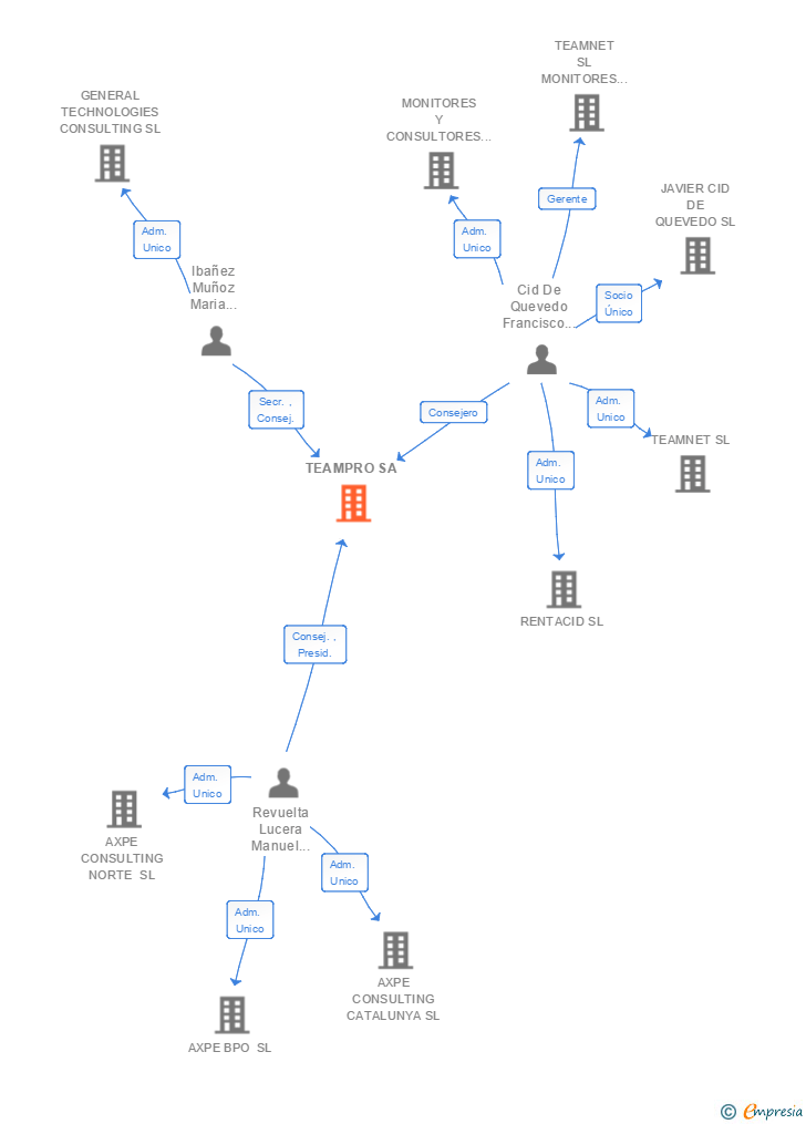 Vinculaciones societarias de TEAMPRO SL